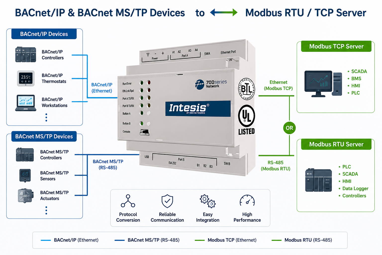 VirtualSCADA Building Automation Gateways